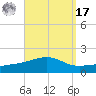 West Bay tide chart for Tuesday, September 17, 2024