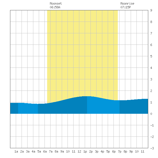 West Bay tide chart for Wednesday, September 18, 2024