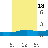 West Bay tide chart for Wednesday, September 18, 2024