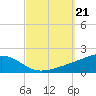 West Bay tide chart for Saturday, September 21, 2024