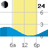 West Bay tide chart for Tuesday, September 24, 2024
