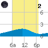 West Bay tide chart for Monday, September 2, 2024