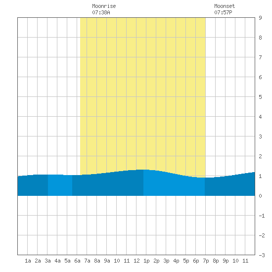 West Bay tide chart for Wednesday, September 4, 2024