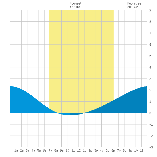 West Bay tide chart for Sunday, October 20, 2024
