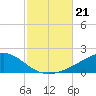 West Bay tide chart for Monday, October 21, 2024
