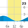 West Bay tide chart for Wednesday, October 23, 2024