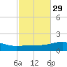West Bay tide chart for Tuesday, October 29, 2024
