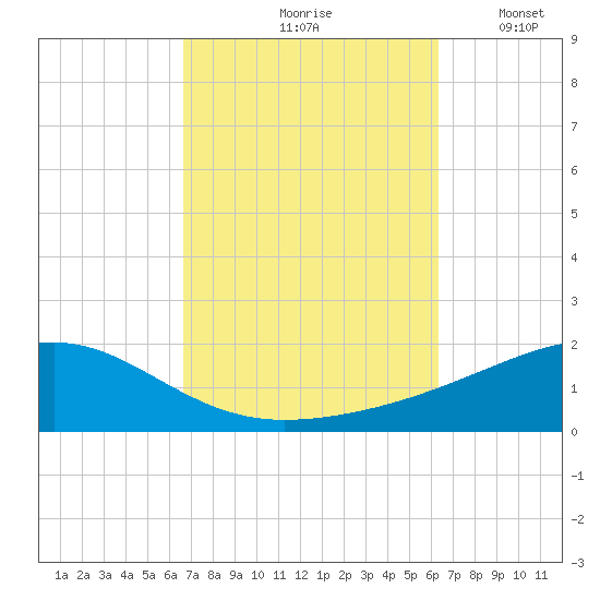 West Bay tide chart for Monday, October 7, 2024