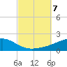 West Bay tide chart for Monday, October 7, 2024