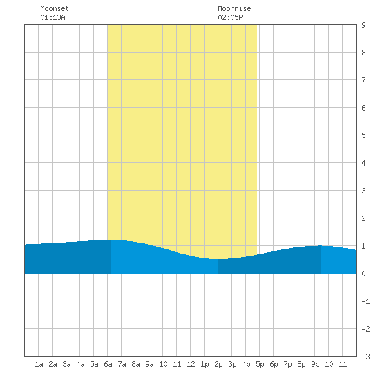 West Bay tide chart for Monday, November 11, 2024