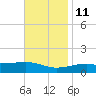 West Bay tide chart for Monday, November 11, 2024