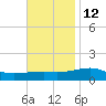 West Bay tide chart for Tuesday, November 12, 2024