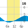 West Bay tide chart for Saturday, November 16, 2024