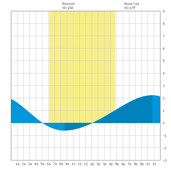 West Bay tide chart for Sunday, November 17, 2024