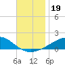 West Bay tide chart for Tuesday, November 19, 2024