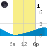 West Bay tide chart for Friday, November 1, 2024