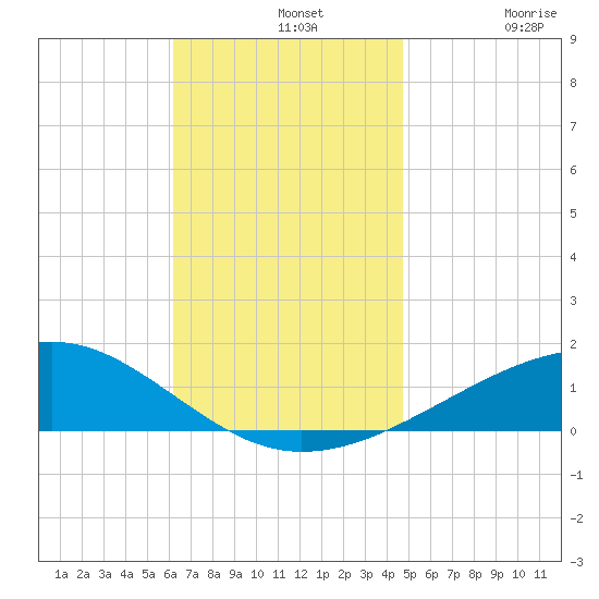 West Bay tide chart for Wednesday, November 20, 2024