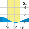 West Bay tide chart for Thursday, November 21, 2024