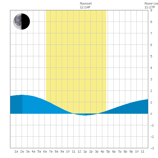 West Bay tide chart for Friday, November 22, 2024