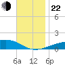 West Bay tide chart for Friday, November 22, 2024