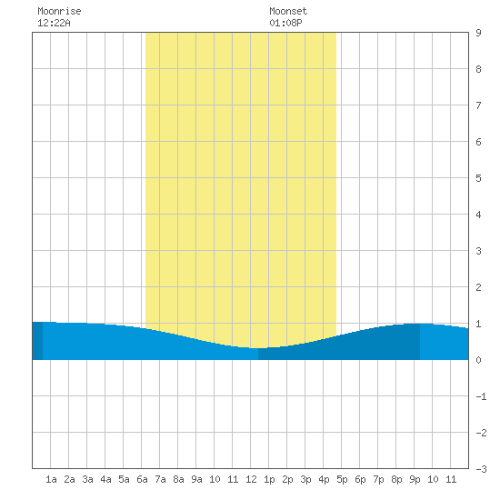 West Bay tide chart for Sunday, November 24, 2024