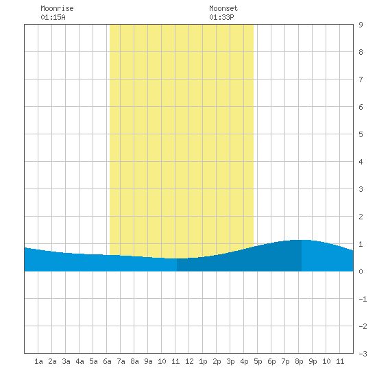 West Bay tide chart for Monday, November 25, 2024