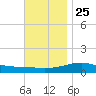 West Bay tide chart for Monday, November 25, 2024