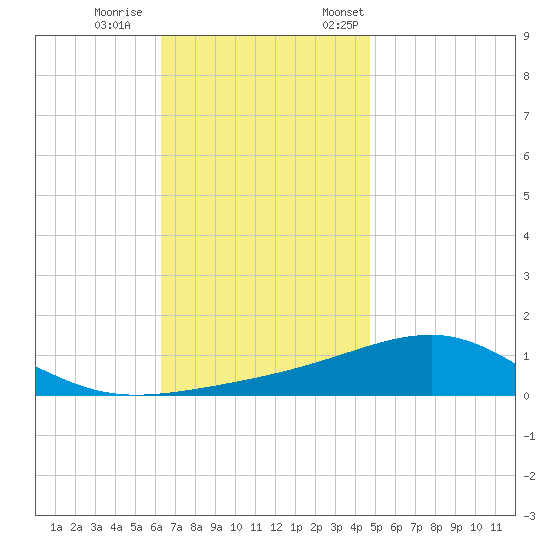 West Bay tide chart for Wednesday, November 27, 2024