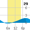 West Bay tide chart for Friday, November 29, 2024
