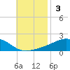 West Bay tide chart for Sunday, November 3, 2024