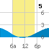 West Bay tide chart for Tuesday, November 5, 2024