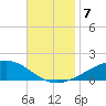 West Bay tide chart for Thursday, November 7, 2024