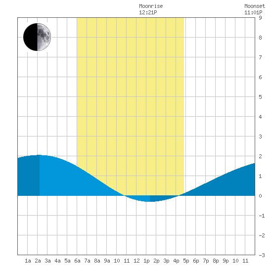 West Bay tide chart for Friday, November 8, 2024