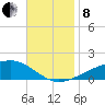 West Bay tide chart for Friday, November 8, 2024
