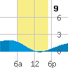 West Bay tide chart for Saturday, November 9, 2024
