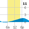 West Bay tide chart for Wednesday, December 11, 2024