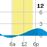 West Bay tide chart for Thursday, December 12, 2024