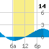 West Bay tide chart for Saturday, December 14, 2024