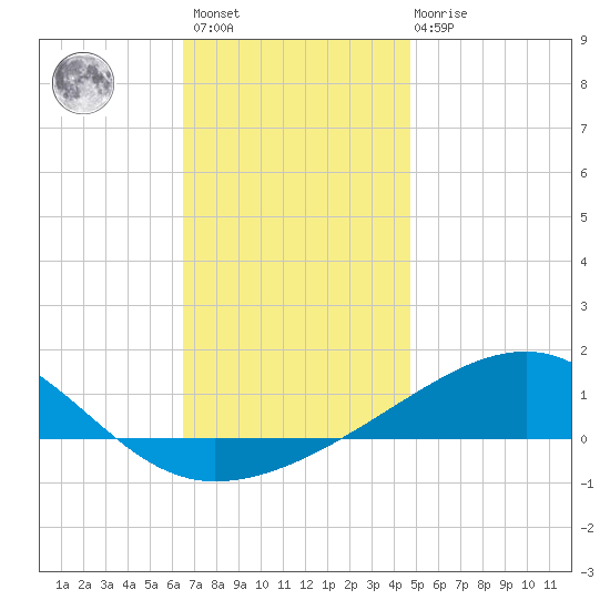 West Bay tide chart for Sunday, December 15, 2024