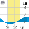 West Bay tide chart for Sunday, December 15, 2024