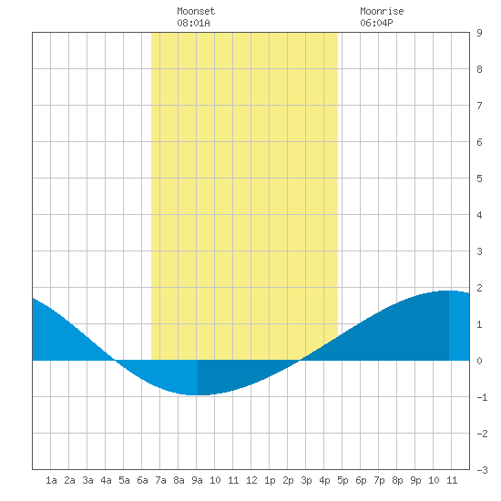 West Bay tide chart for Monday, December 16, 2024