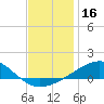 West Bay tide chart for Monday, December 16, 2024