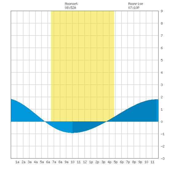 West Bay tide chart for Tuesday, December 17, 2024