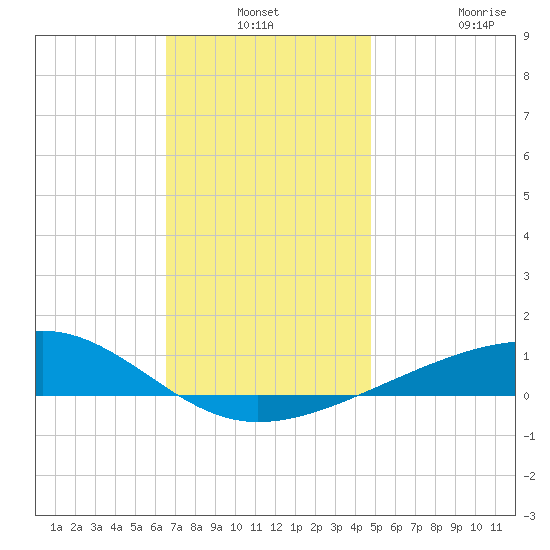 West Bay tide chart for Thursday, December 19, 2024