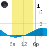West Bay tide chart for Sunday, December 1, 2024