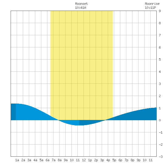 West Bay tide chart for Friday, December 20, 2024