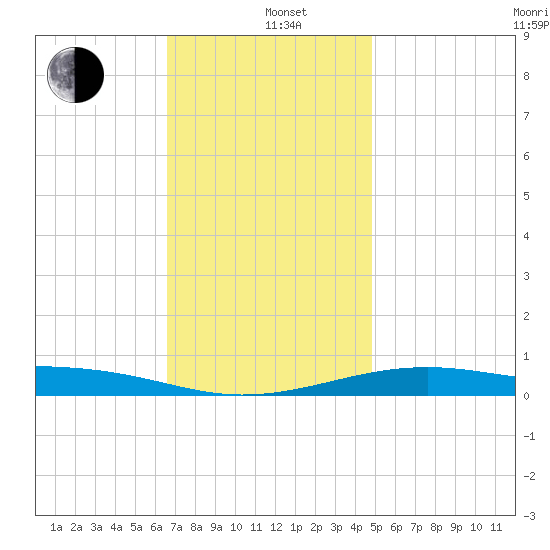 West Bay tide chart for Sunday, December 22, 2024