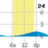 West Bay tide chart for Tuesday, December 24, 2024