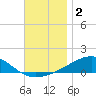 West Bay tide chart for Monday, December 2, 2024