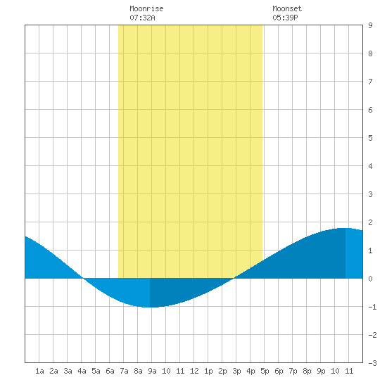 West Bay tide chart for Tuesday, December 31, 2024